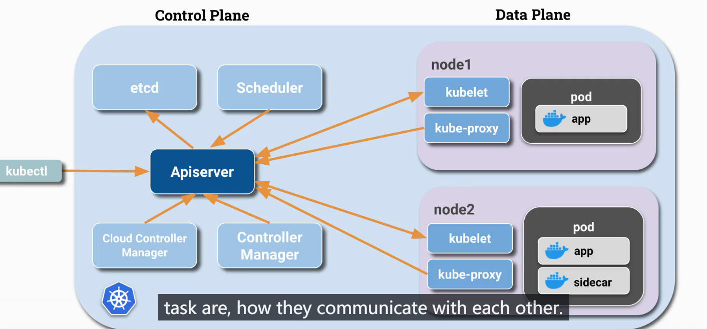 Kubernetes CKS 2021 Complete Course + Simulator笔记【1】---k8s架构介绍 ...