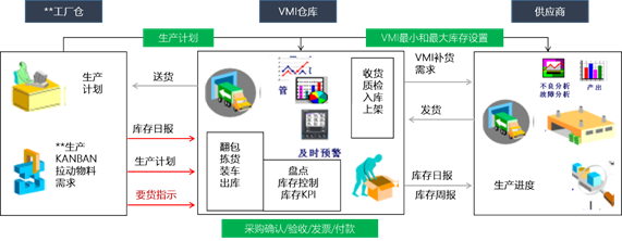 VMI管理常见的业务场景（一）[通俗易懂]