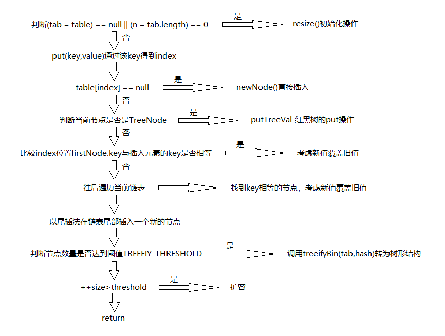 HashMap的Put操作流程图