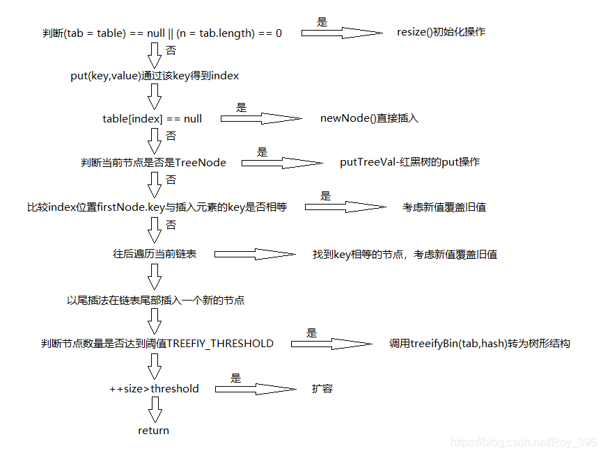 HashMap的Put操作流程图