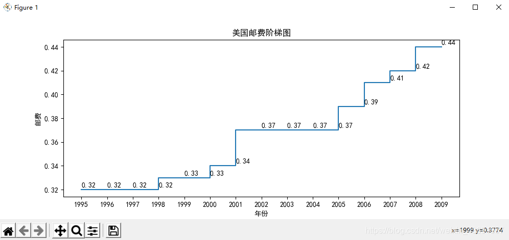 可视化随笔  阶梯图