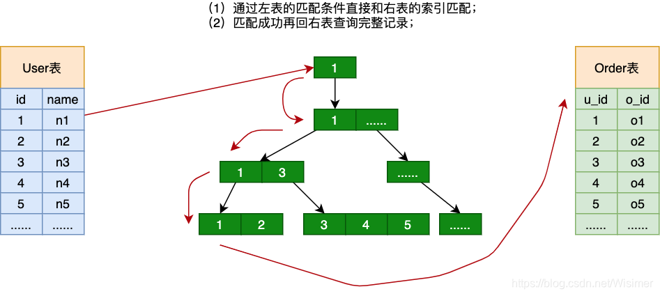 Index Nested-Loop Join