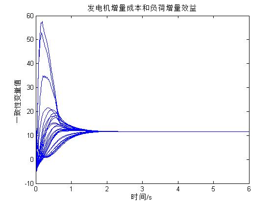 【优化调度】基于matlab一致性算法求解电力系统分布式经济调度优化问题【含Matlab源码 770期】