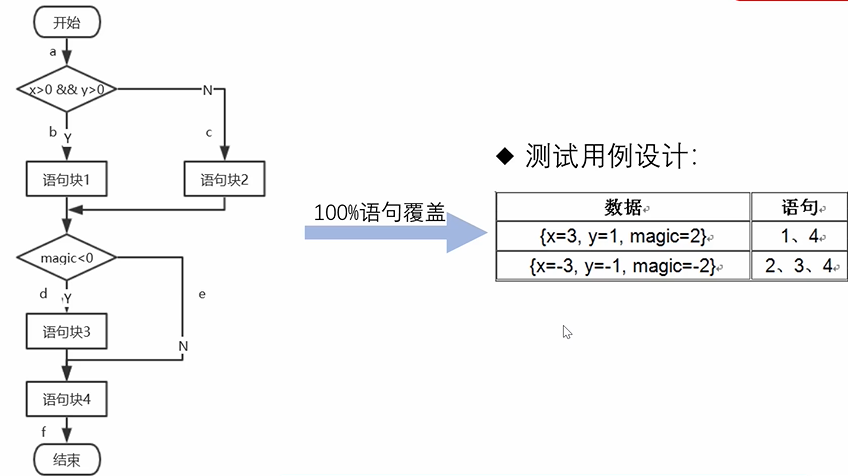 [外链图片转存失败,源站可能有防盗链机制,建议将图片保存下来直接上传(img-U3ofpzsJ-1618294471124)(E:\我的文件\学习\第四学期\白盒测试\图片素材\1618126449488.png)]