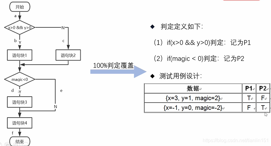 [外链图片转存失败,源站可能有防盗链机制,建议将图片保存下来直接上传(img-Kildqbiq-1618294471133)(E:\我的文件\学习\第四学期\白盒测试\图片素材\1618126914152.png)]