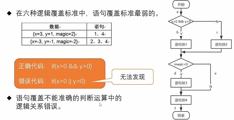 [外链图片转存失败,源站可能有防盗链机制,建议将图片保存下来直接上传(img-baMzrUAf-1618294471128)(E:\我的文件\学习\第四学期\白盒测试\图片素材\1618126661355.png)]