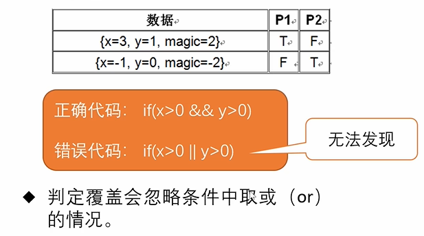 [外链图片转存失败,源站可能有防盗链机制,建议将图片保存下来直接上传(img-H4WVn5Dp-1618294471134)(E:\我的文件\学习\第四学期\白盒测试\图片素材\1618127344797.png)]