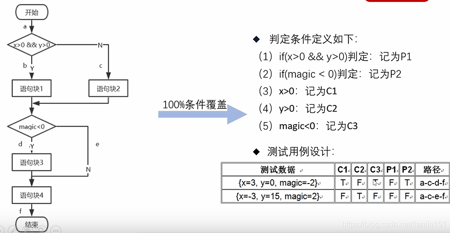 [外链图片转存失败,源站可能有防盗链机制,建议将图片保存下来直接上传(img-jTgISWHw-1618294471135)(E:\我的文件\学习\第四学期\白盒测试\图片素材\1618127722705.png)]