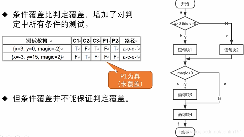 [外链图片转存失败,源站可能有防盗链机制,建议将图片保存下来直接上传(img-IPVo4PeB-1618294471138)(E:\我的文件\学习\第四学期\白盒测试\图片素材\1618127968953.png)]