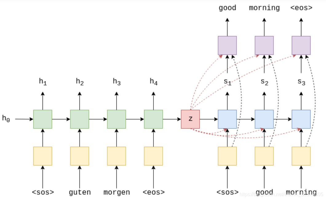 Pytorch transformer. Seq2seq. Энкодер Декодер нейронные сети. Декодер машинное обучение. Seq2seq model.