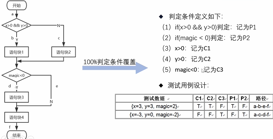 [外链图片转存失败,源站可能有防盗链机制,建议将图片保存下来直接上传(img-mLkrKI67-1618294471139)(E:\我的文件\学习\第四学期\白盒测试\图片素材\1618128632399.png)]