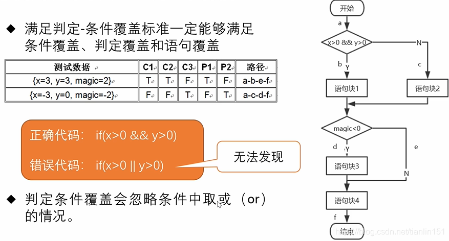 [外链图片转存失败,源站可能有防盗链机制,建议将图片保存下来直接上传(img-hxds10j5-1618294471140)(E:\我的文件\学习\第四学期\白盒测试\图片素材\1618129272922.png)]