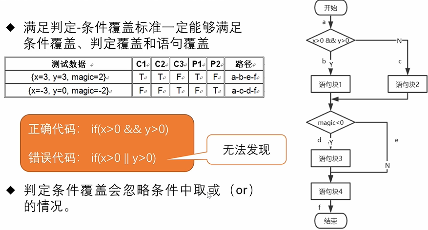 [外链图片转存失败,源站可能有防盗链机制,建议将图片保存下来直接上传(img-v9jwQTMS-1618294471141)(E:\我的文件\学习\第四学期\白盒测试\图片素材\1618129470169.png)]