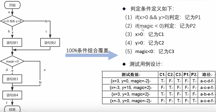 [外链图片转存失败,源站可能有防盗链机制,建议将图片保存下来直接上传(img-n0slOOtu-1618294471142)(E:\我的文件\学习\第四学期\白盒测试\图片素材\1618129821379.png)]