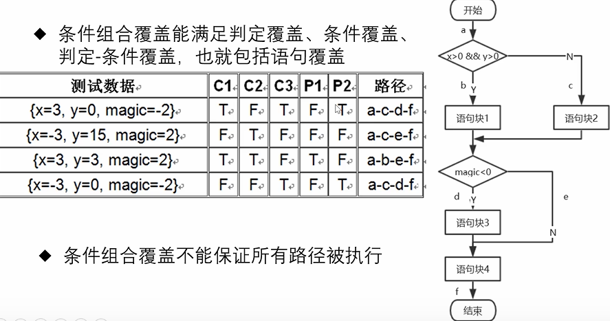 [外链图片转存失败,源站可能有防盗链机制,建议将图片保存下来直接上传(img-8j0rSsxr-1618294471144)(E:\我的文件\学习\第四学期\白盒测试\图片素材\1618130086590.png)]