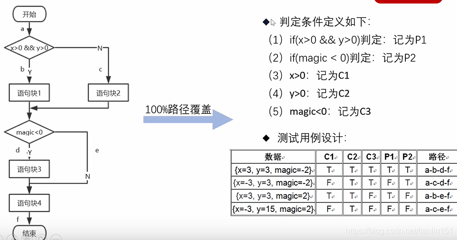 [外链图片转存失败,源站可能有防盗链机制,建议将图片保存下来直接上传(img-CjdPk9aD-1618294471145)(E:\我的文件\学习\第四学期\白盒测试\图片素材\1618130263835.png)]