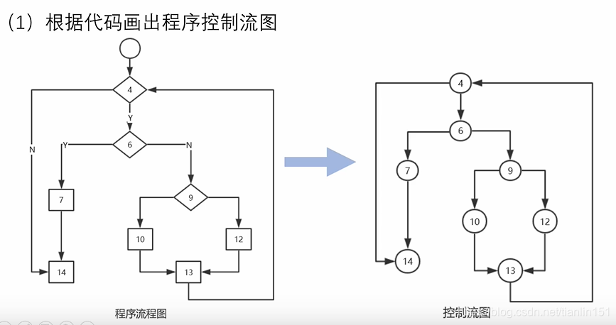 [外链图片转存失败,源站可能有防盗链机制,建议将图片保存下来直接上传(img-LkrwxDBD-1618294471150)(E:\我的文件\学习\第四学期\白盒测试\图片素材\1618131293309.png)]