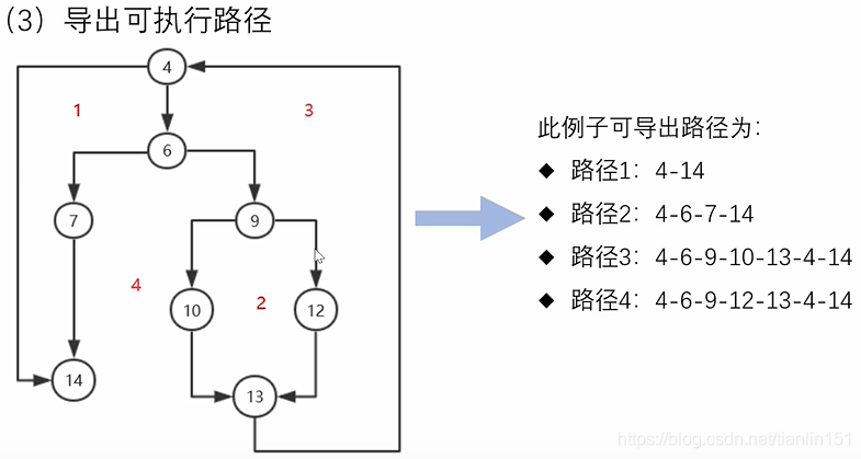 [外链图片转存失败,源站可能有防盗链机制,建议将图片保存下来直接上传(img-QW4MWWdS-1618294471154)(E:\我的文件\学习\第四学期\白盒测试\图片素材\1618131439387.png)]