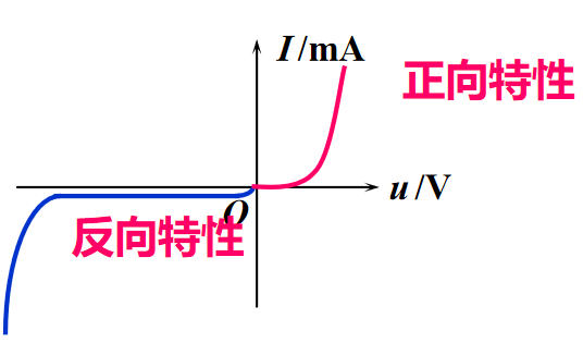 i的参考方向为p区指向n区,is在数值上等于反向饱和电流k:玻尔兹曼常数