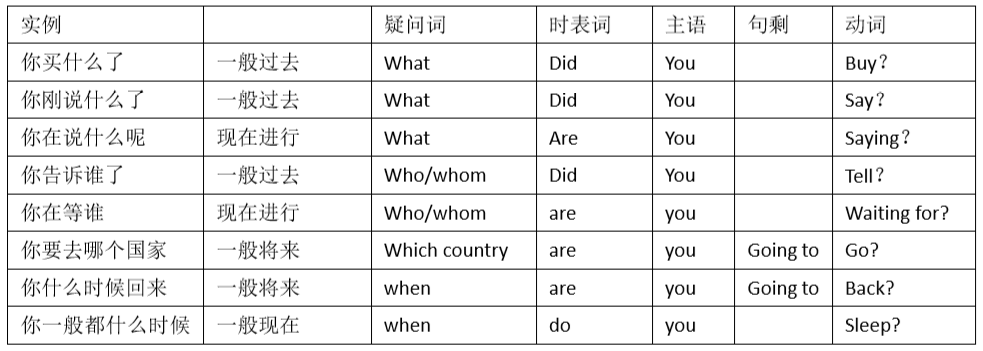 十三 疑问句 戒掉情绪的tester的博客 Csdn博客