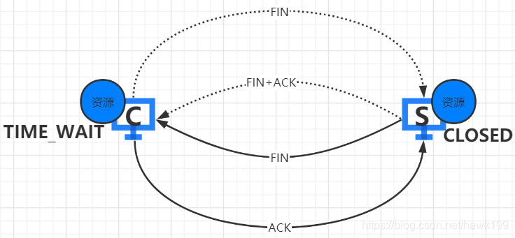 TCP四次分手