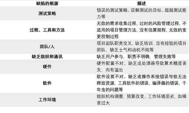 軟件測試工程師缺陷一篇足以