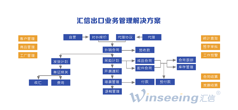 外贸出口业务管理解决方案丨汇信