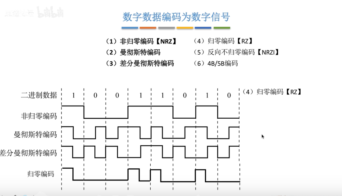 4b/5b 编码反向不归零编码:信号电平翻转表示0,信号不变表示1.