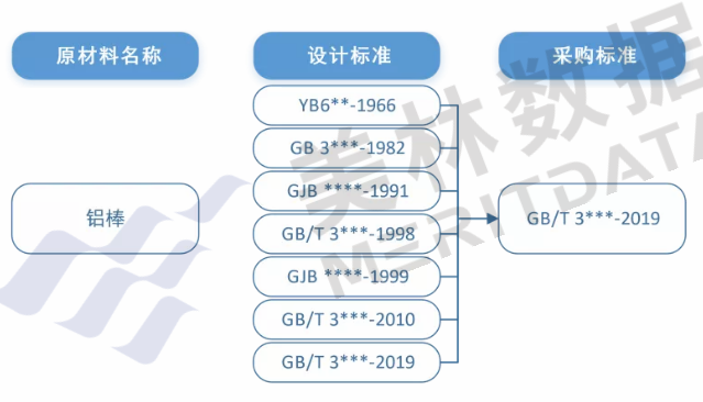 物料主数据