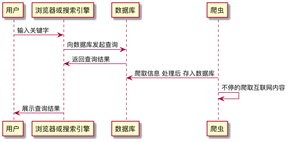 为什么服务端渲染有利于SEO