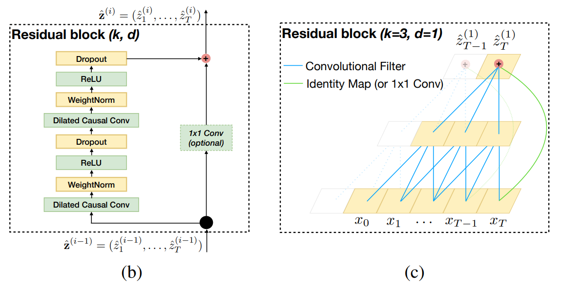 时域卷积网络（Temporal Convolutional Network，TCN）