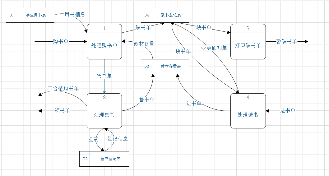 软件工程数据流图作业_教材征订系统数据流图-CSDN博客