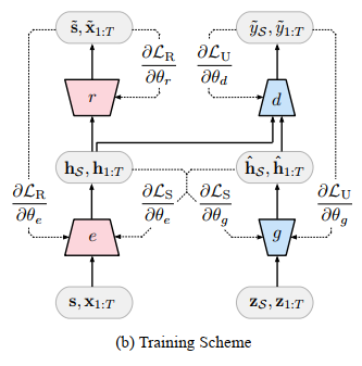 TimeGAN_Time-series generative adversarial networks