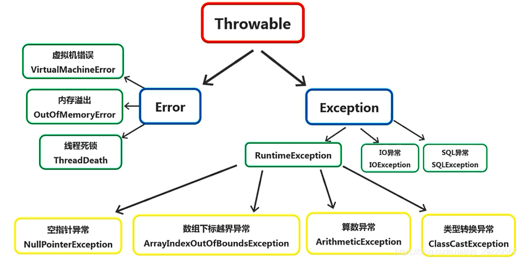 Java exception and abnormal processing - Programmer Sought