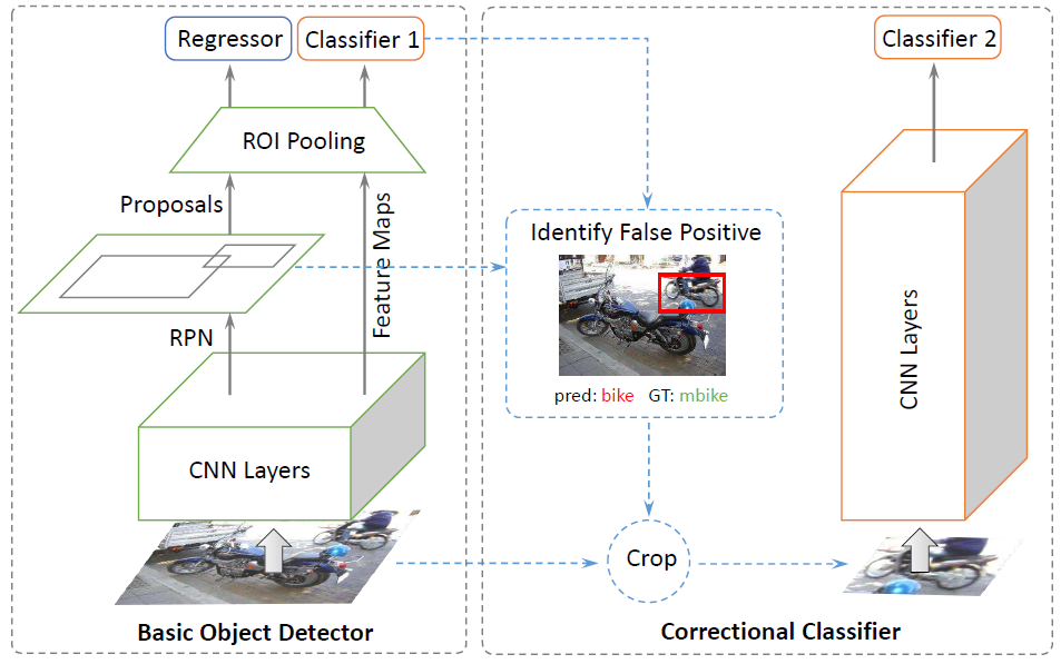 Revisiting RCNN: On Awakening the Classification Power of Faster RCNN