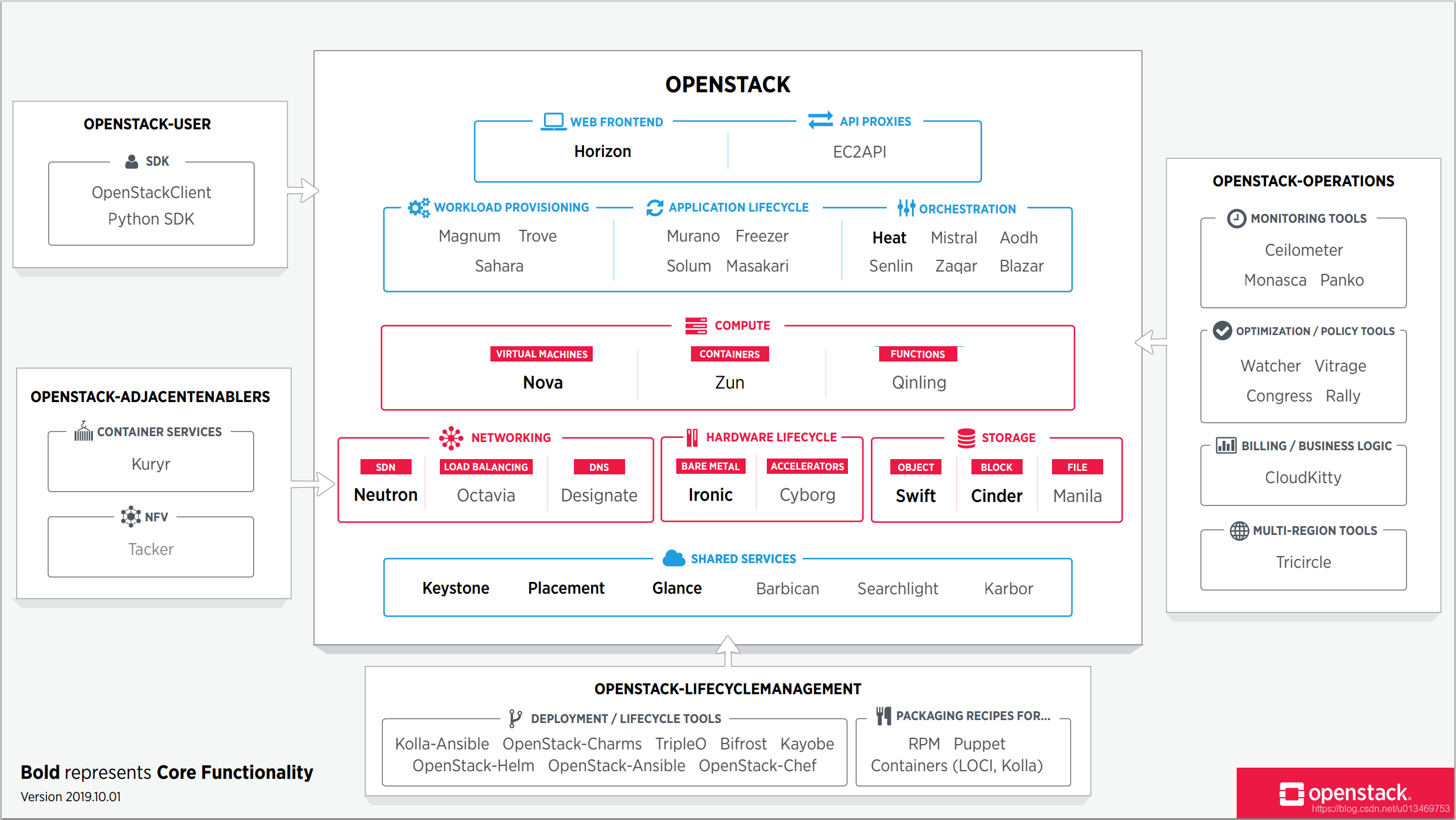 云计算服务模型和openstack架构常用模块介绍