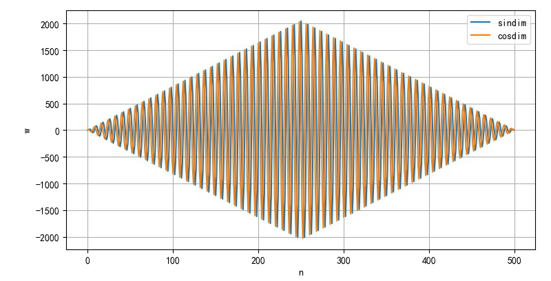 ▲ sindim, cosdim 对应的数组