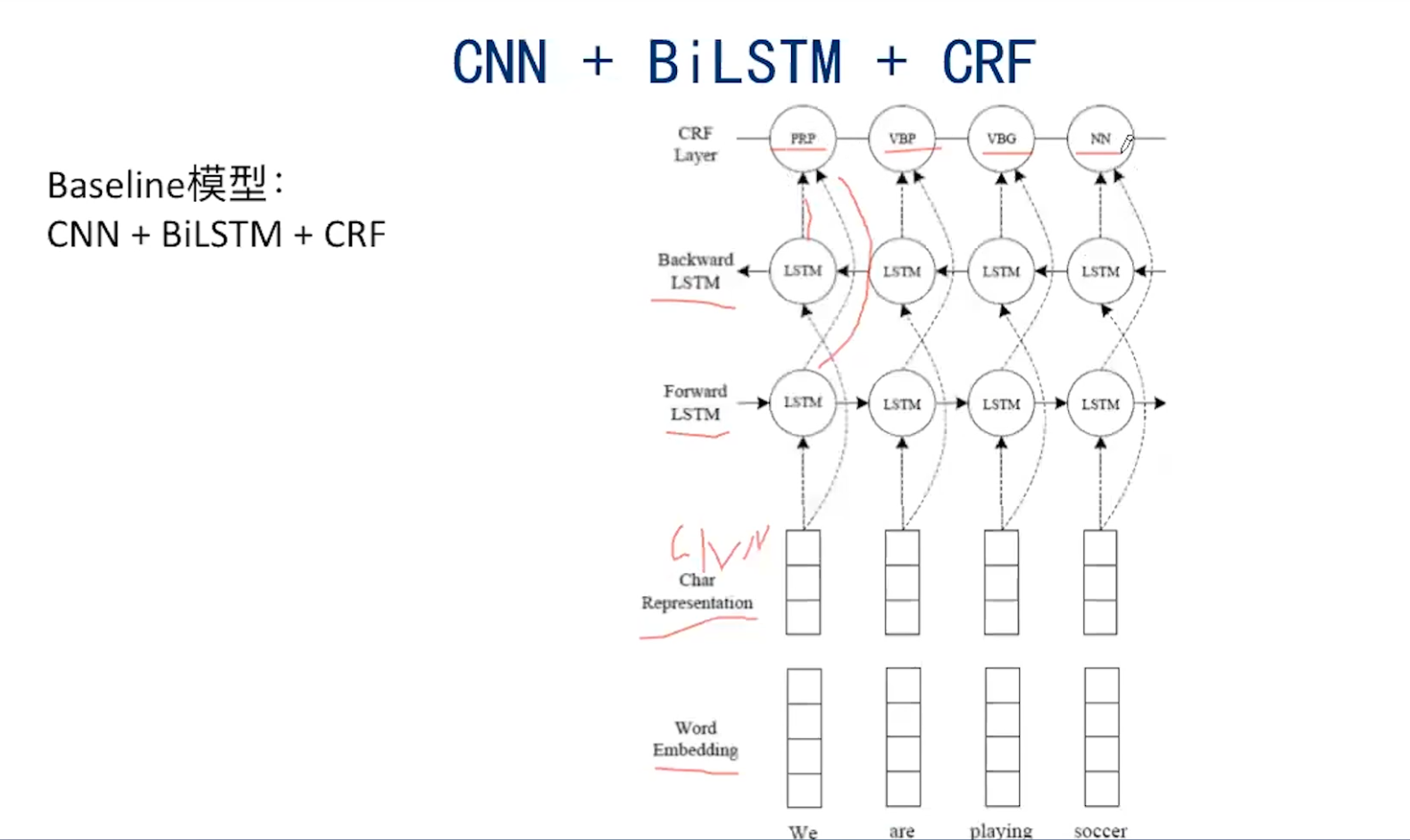 BiLSTM+CNN实现NER_torch Bilstm接cnncsdn-CSDN博客