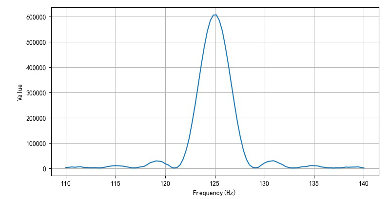 ▲ 对于不同的频率检测到的125Hz的输出数值