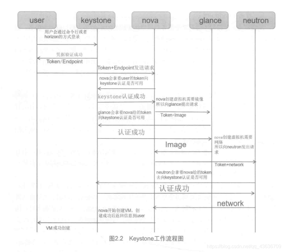 云计算服务模型和openstack架构常用模块介绍