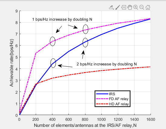 matlab  画图---添加注释如何确定注释位置及大小（Intelligent Reflecting Surface Enhanced Wireless Network via Joint Act）