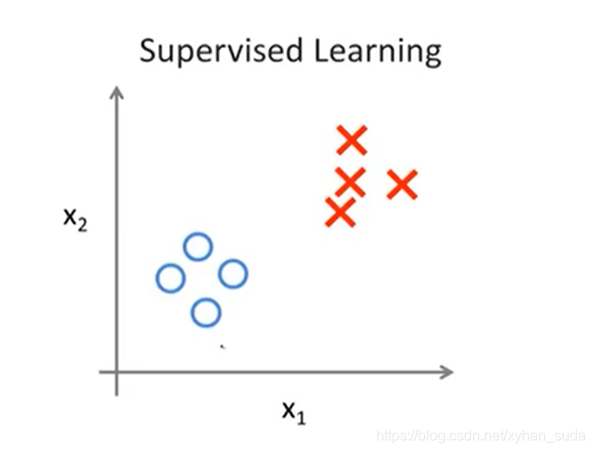 Supervised learning