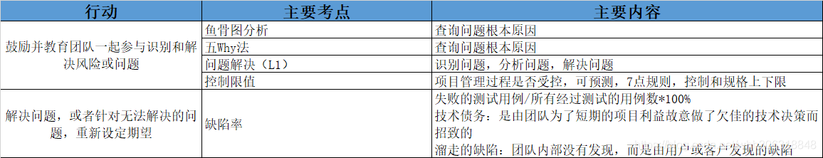 问题发现和解决