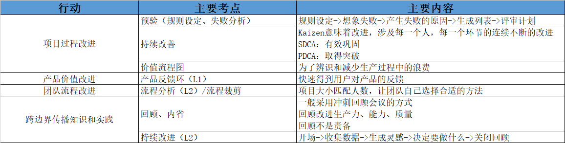 持续改进（产品、流程、人）