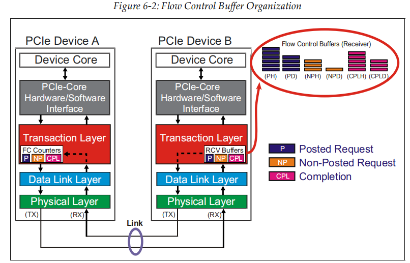 PCI Express学习篇---Flow Control