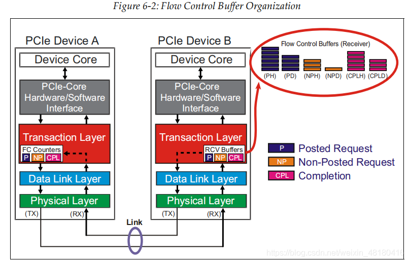 Flow Control Byte PCI Express学习篇---Flow Control_tlp credit-CSDN博客