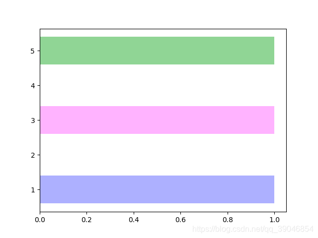 matplotlib-bilibili，抖音很火的动态数据视频自动生成（第三节）-柱形数据视频[通俗易懂]