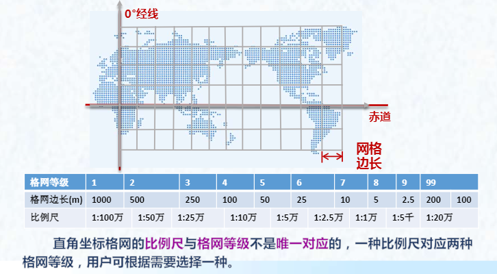 直角坐标格网系统:以纬度4°和经度6°进行划分而构成的多级地理格网