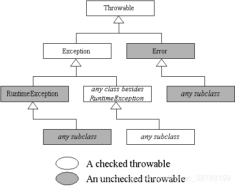 RuntimeException vs Exception