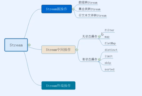 Java8 new features: stream stream - Programmer Sought